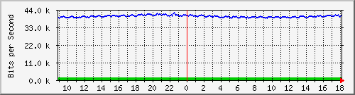 busb-9300_gigabitethernet2_0_2 Traffic Graph