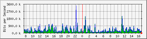 busb-9300_gigabitethernet2_0_20 Traffic Graph