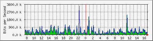 busb-9300_gigabitethernet2_0_22 Traffic Graph