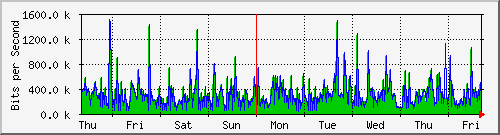 week