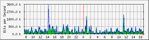 busb-9300_gigabitethernet2_0_23 Traffic Graph