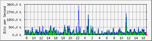 busb-9300_gigabitethernet2_0_25 Traffic Graph