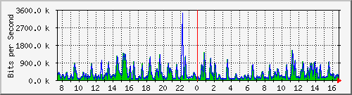 busb-9300_gigabitethernet2_0_26 Traffic Graph
