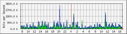 busb-9300_gigabitethernet2_0_27 Traffic Graph