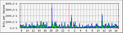 busb-9300_gigabitethernet2_0_28 Traffic Graph