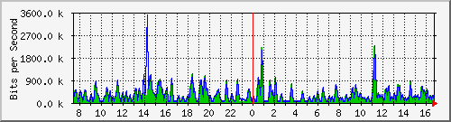 busb-9300_gigabitethernet2_0_29 Traffic Graph