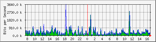 busb-9300_gigabitethernet2_0_30 Traffic Graph