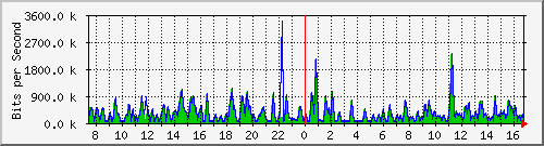 busb-9300_gigabitethernet2_0_32 Traffic Graph
