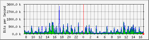busb-9300_gigabitethernet2_0_33 Traffic Graph