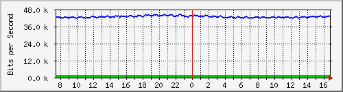busb-9300_gigabitethernet2_0_34 Traffic Graph