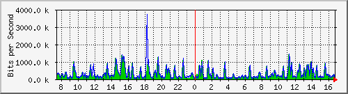 busb-9300_gigabitethernet2_0_35 Traffic Graph