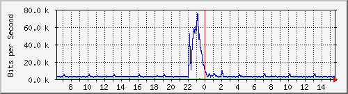 busb-9300_gigabitethernet2_0_36 Traffic Graph