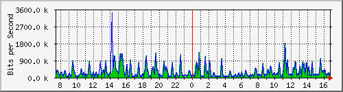 busb-9300_gigabitethernet2_0_37 Traffic Graph