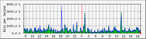 busb-9300_gigabitethernet2_0_41 Traffic Graph