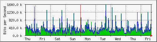 week