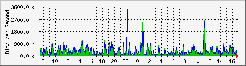 busb-9300_gigabitethernet2_0_43 Traffic Graph