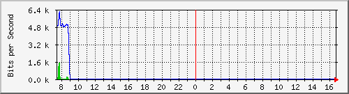 busb-9300_gigabitethernet2_0_44 Traffic Graph