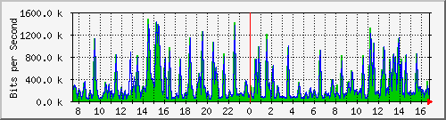 busb-9300_gigabitethernet2_0_46 Traffic Graph