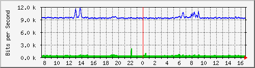 busb-9300_gigabitethernet2_0_47 Traffic Graph