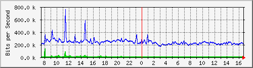 busb-9300_gigabitethernet2_0_5 Traffic Graph