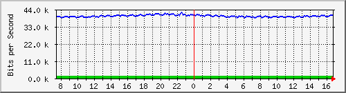 busb-9300_gigabitethernet2_0_6 Traffic Graph