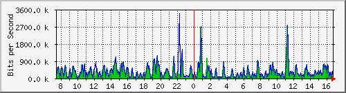 busb-9300_gigabitethernet2_0_8 Traffic Graph