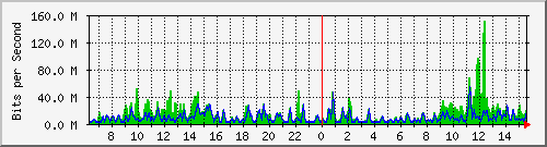 busb-9300_port-channel1 Traffic Graph