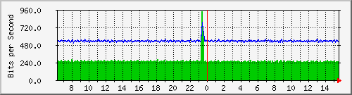 busb-9300_tengigabitethernet1_0_43 Traffic Graph