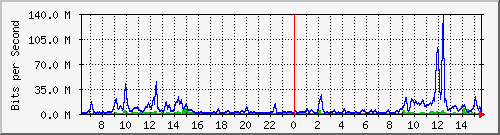 busb-9300_tengigabitethernet1_0_44 Traffic Graph