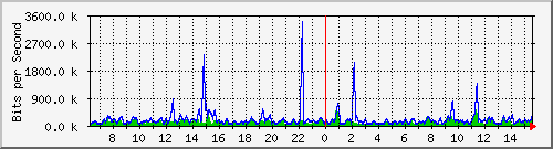 busb-9300_tengigabitethernet1_0_47 Traffic Graph