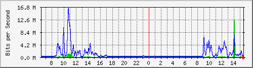 busb-9300_tengigabitethernet1_0_48 Traffic Graph