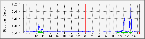 busb-9300_twogigabitethernet1_0_1 Traffic Graph