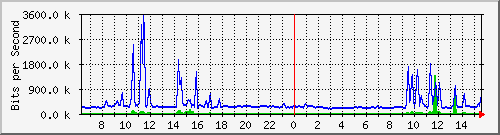 busb-9300_twogigabitethernet1_0_11 Traffic Graph