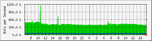 busb-9300_twogigabitethernet1_0_13 Traffic Graph