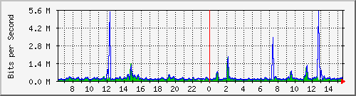 busb-9300_twogigabitethernet1_0_14 Traffic Graph