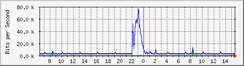 busb-9300_twogigabitethernet1_0_3 Traffic Graph