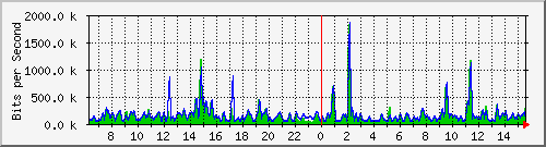 busb-9300_twogigabitethernet1_0_36 Traffic Graph