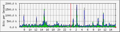 busb-9300_twogigabitethernet1_0_9 Traffic Graph