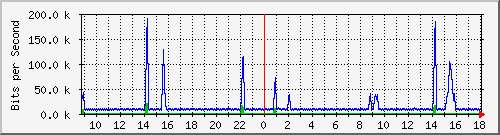 busb-9300_vlan434 Traffic Graph