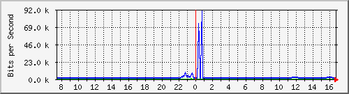 ccs-9200_gigabitethernet1_0_13 Traffic Graph