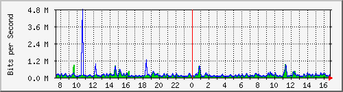 ccs-9200_gigabitethernet1_0_15 Traffic Graph