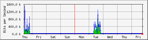 week