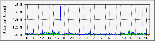 ccs-9200_gigabitethernet1_0_18 Traffic Graph