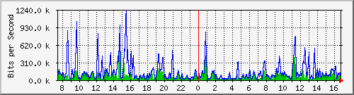 ccs-9200_gigabitethernet1_0_19 Traffic Graph
