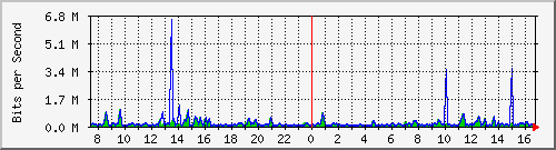 ccs-9200_gigabitethernet1_0_20 Traffic Graph