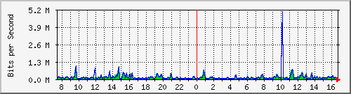 ccs-9200_gigabitethernet1_0_23 Traffic Graph