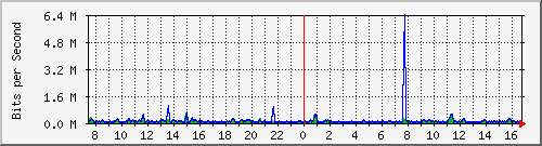 ccs-9200_gigabitethernet1_0_24 Traffic Graph