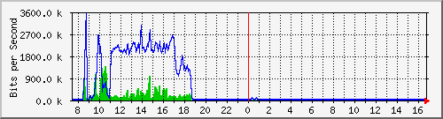 ccs-9200_gigabitethernet1_0_25 Traffic Graph