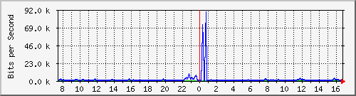 ccs-9200_gigabitethernet1_0_27 Traffic Graph