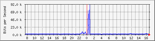 ccs-9200_gigabitethernet1_0_29 Traffic Graph